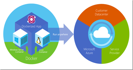 Microsoft Brings Containers to Windows, Azure | InformationWeek