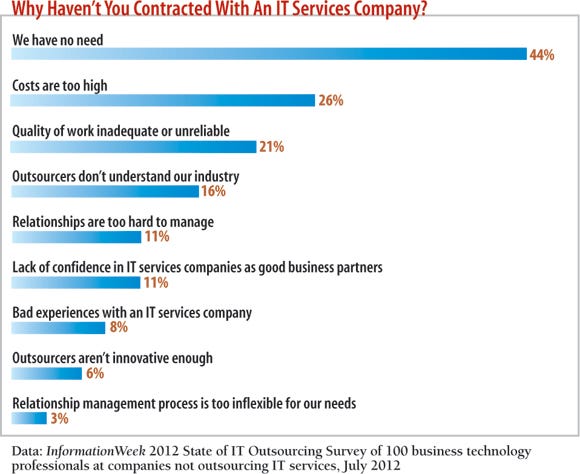 chart: Why haven't you contracted with a services company?