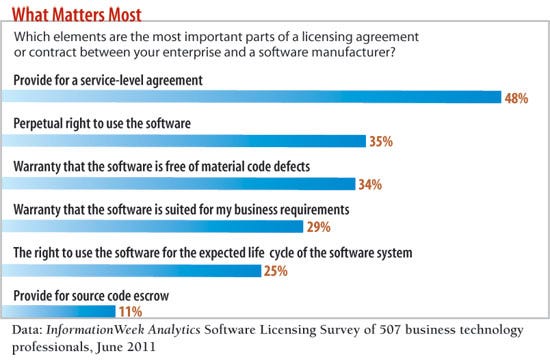 Which elements are the most important parts of a licensing agreement or contract between your enterprise and a software manufacturer?