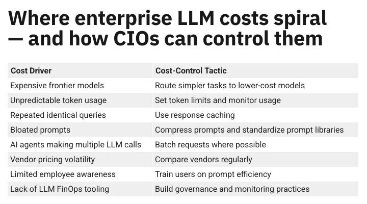 Chart detailing LLM cost drivers and how to control each driver Chart detailing LLM cost drivers and how to control each driver