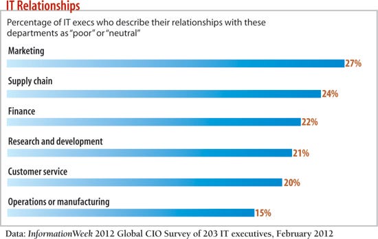 chart: Percentage of IT execs who describe their relationships with these departments as poor or neutral