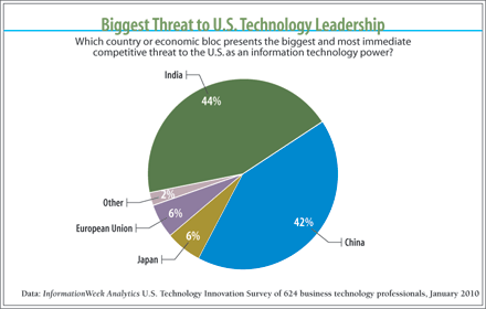 chart: Biggest Threat To U.S. Technology Leadership