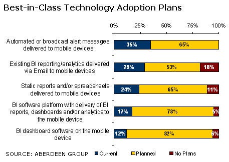 chart: BIC Technology Adoption Plans