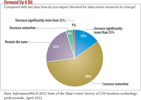 chart: How do you expect demand for data center resources to change?