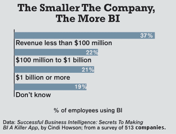 chart: The smaller the company, The more BI