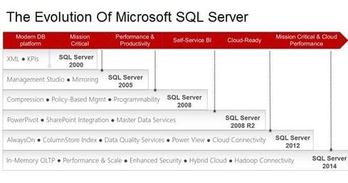 How Fast Is Sql Server Microsoft Releases In-Memory Ready SQL Server 2014 | InformationWeek