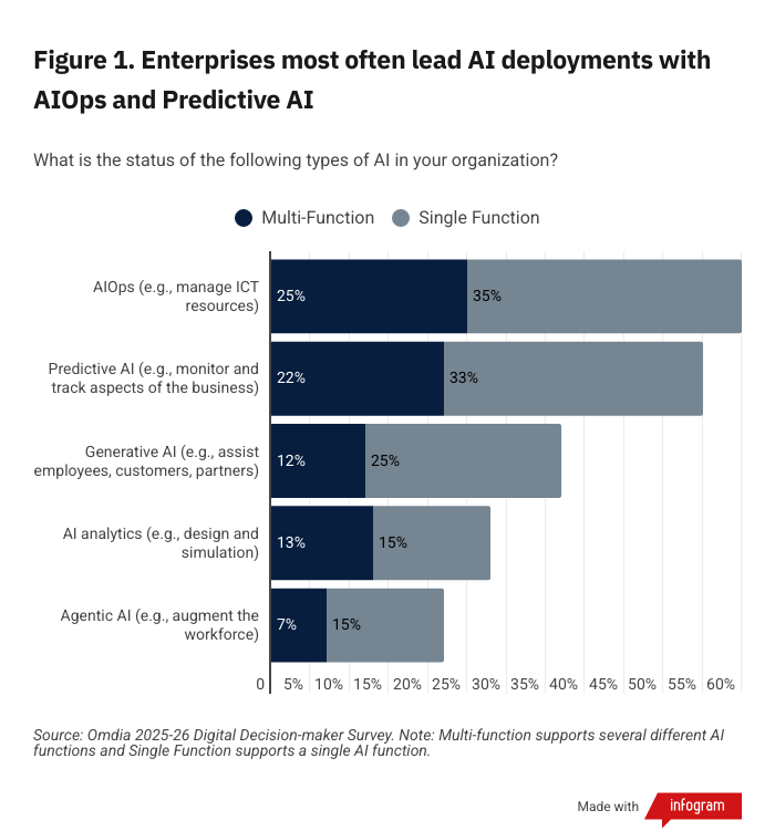 (Source: Brain Washburn/Omdia) Figure 1. Enterprises most often lead AI deployments with AIOps and Predictive AI. (Source: Brain Washburn/Omdia) Figure 1. Enterprises most often lead AI deployments with AIOps and Predictive AI.