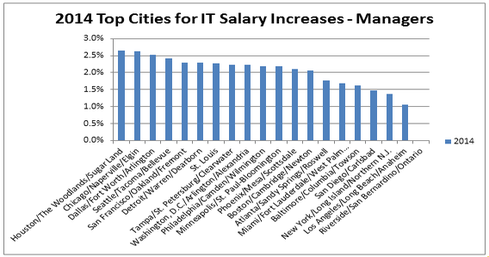 New York IT Salaries Top The Charts | InformationWeek