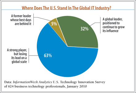 chart: Where Does The U.S. Stand In The Global IT Industry?