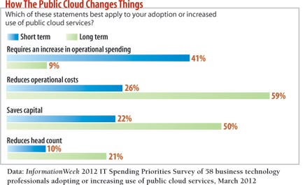 chart: How The Public Cloud Changes Things