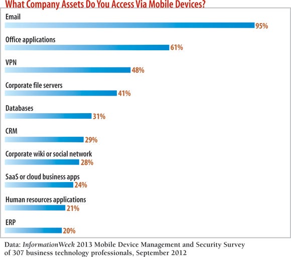 chart: What company assets do you access via mobile devices?