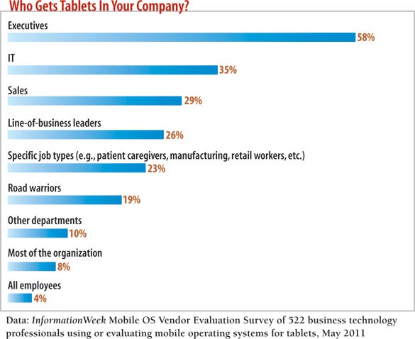chart: Who gets tablets in your company?