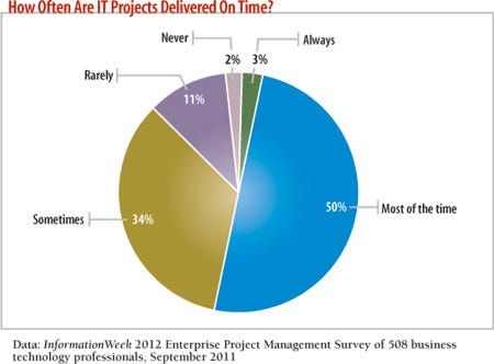 How satisfied are business users with quality of IT projects delivered?