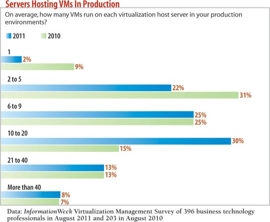 How many VMs run on each virtualization host server in your production environments?
