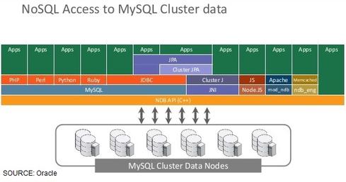 MySQL Cluster: An In-Memory, NoSQL Pioneer? | InformationWeek