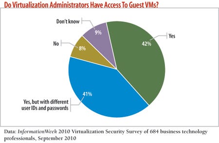 Do virtualization Administrators have access to gues VMs?