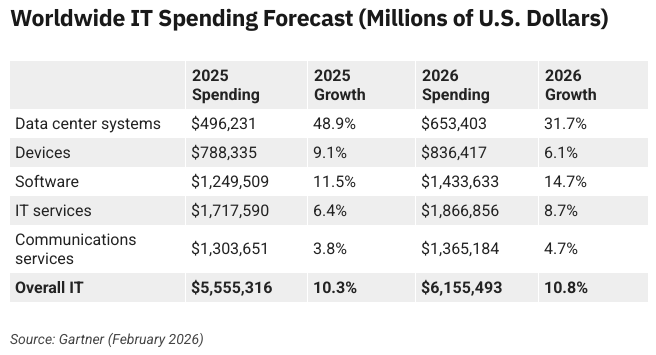 A breakdown of the worldwide IT spending forecast. Source: Gartner, February 2026