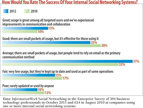 how would you rate the success of your internal social networking system?