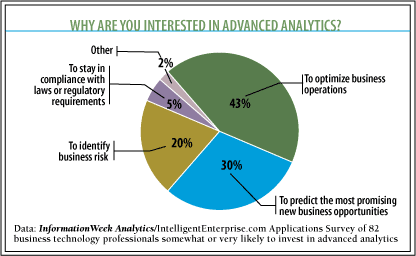 Chart: Why Are You Interested In Advanced Analytics?