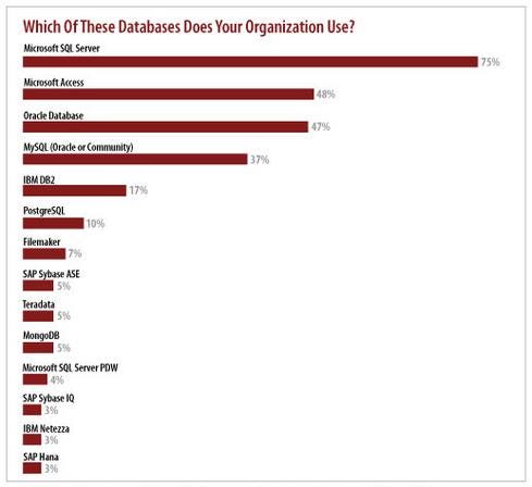 (Source: InformationWeek 2014 State of Database Technology Survey of 955 business technology professionals)