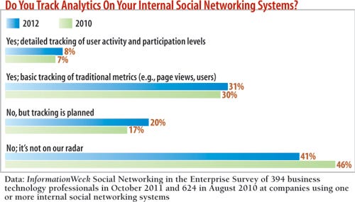 Do you track analytics of your internal social network?