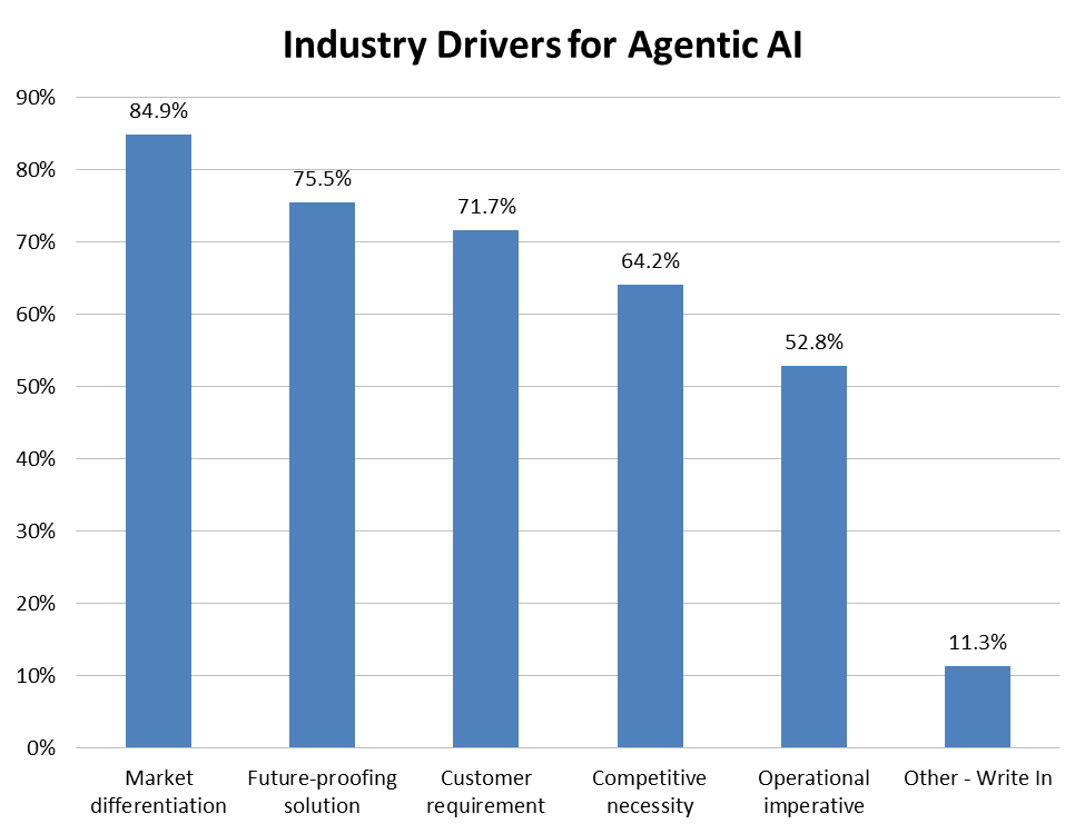 Graph of Industry Drivers for Agentic AI.