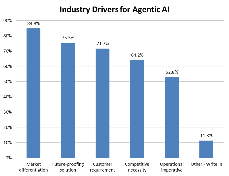 Graph of Industry Drivers for Agentic AI. Graph of Industry Drivers for Agentic AI.