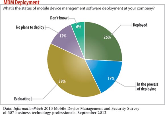 chart: What's the status ofmobile device management software deployment at your company?