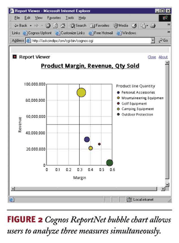 Figure 2. Cognos ReportNet bubble chart allows users to analyze three measures simultaenously.
