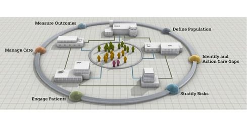 The Quest For Population Health Management | InformationWeek