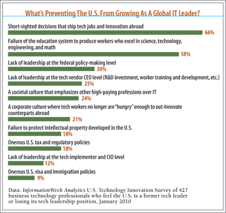chart: What's preventing The U.S. FromGrowing As A Global IT Leader