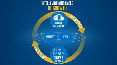 Intel Leadership Model Intel CEO's Manifesto Details Cloud, IoT Strategy | InformationWeek