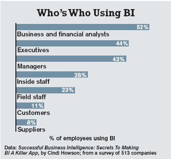 chart: Who's Who Using BI?