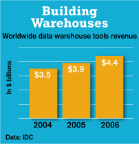 chart: Building Warehouses