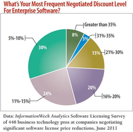 What's your most frequent negotiated discount level for enterprise software?