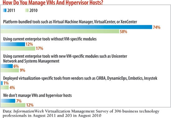 How do you manage VMs and Hypervisor hosts?