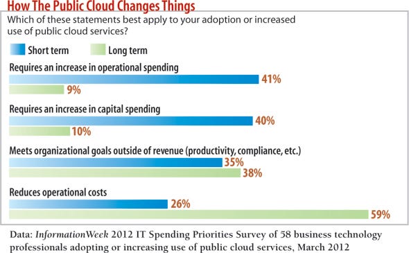 chart: Which of these statements best apply to your adoption or increased use of public cloud services?