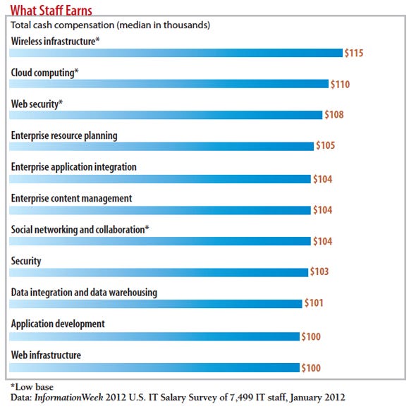 chart: What staff earns