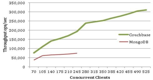 Couchbase Claims Performance Gains Against NoSQL Rivals | InformationWeek