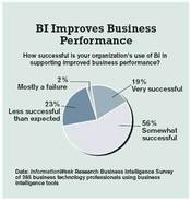 BI Improves Business Performance