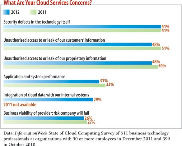 chart: what are your cloud services concerns?