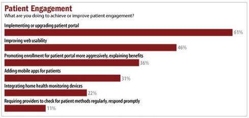 InformationWeek 2014 Healthcare IT Priorities Survey of 322 healthcare technology professionals, February 2014.