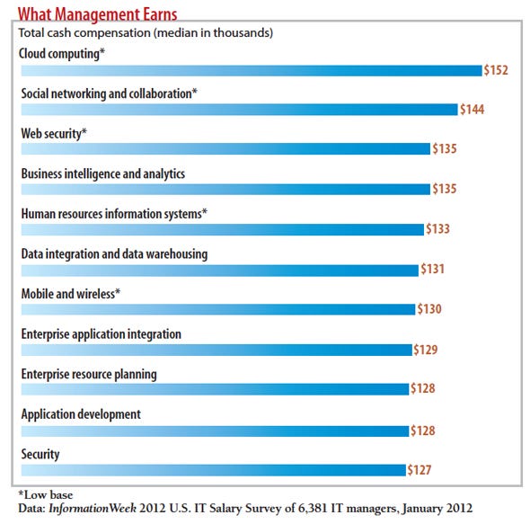 chart: What managers earn