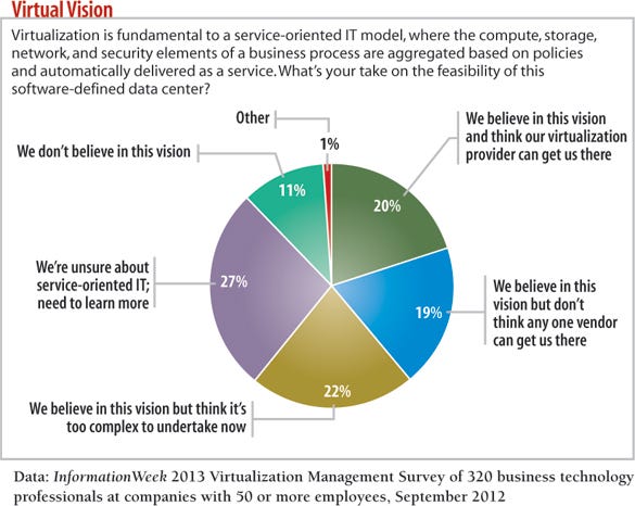 chart: Virtual Vision