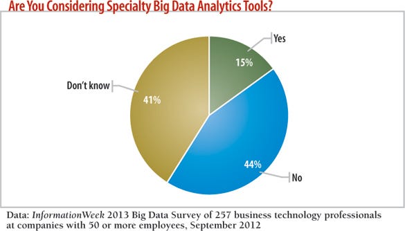 chart: What's your company's approach to data analysis?