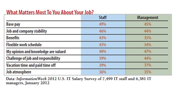 chart: What matters most to you about your job?