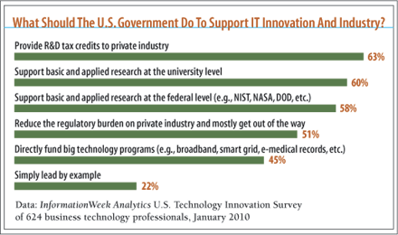 chart: What Should The U.S. Government Do To Support IT Innovation And Industry?
