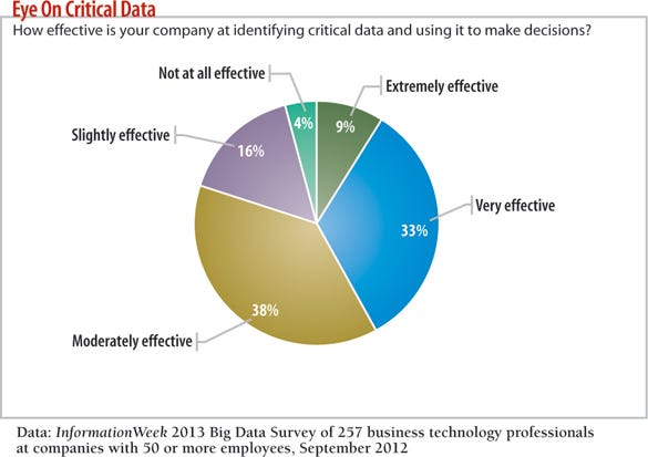 chart: How effective is your company at identifying critical data and using it to make decisions?