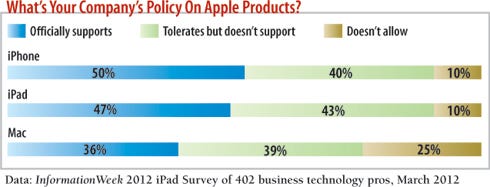 chart: What's your company's policy on Apple products?