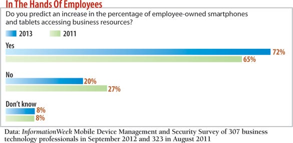 chart: Do you predict an increase in the percentage of employee-owned smartphones and tablets accessing business resources?